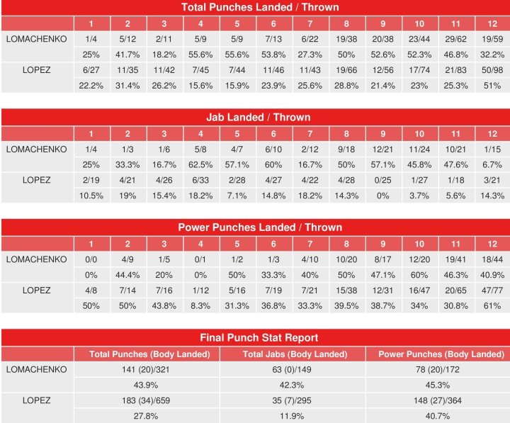 Lomachenko vs Lopez CompuBox stats